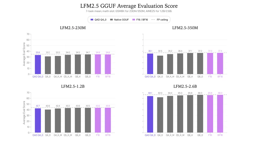 LFM2.5 Q4_0 模型更新:量化感知蒸馏成果 图片