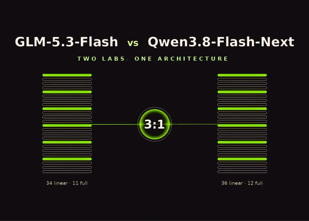 GLM-5.3-Flash与Qwen3.8-Flash-Next:两家中国AI实验室独立研发出相似架构模型 图片