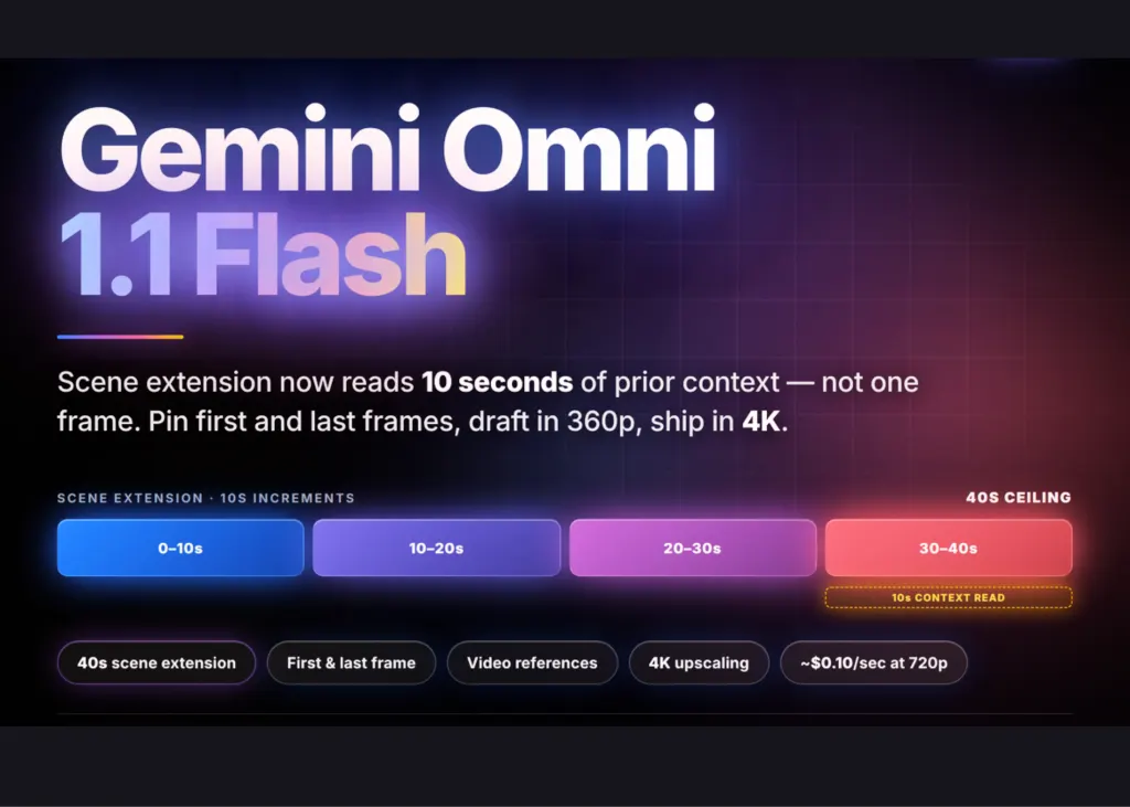 谷歌发布Gemini Omni 1.1 Flash:40秒场景扩展和4K超分辨率 图片