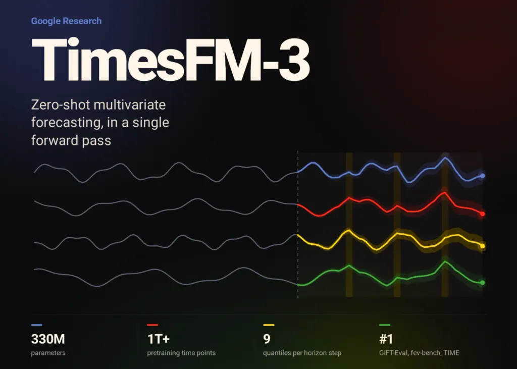 谷歌发布TimesFM-3:用于多变量时间序列预测的零样本基础模型 图片