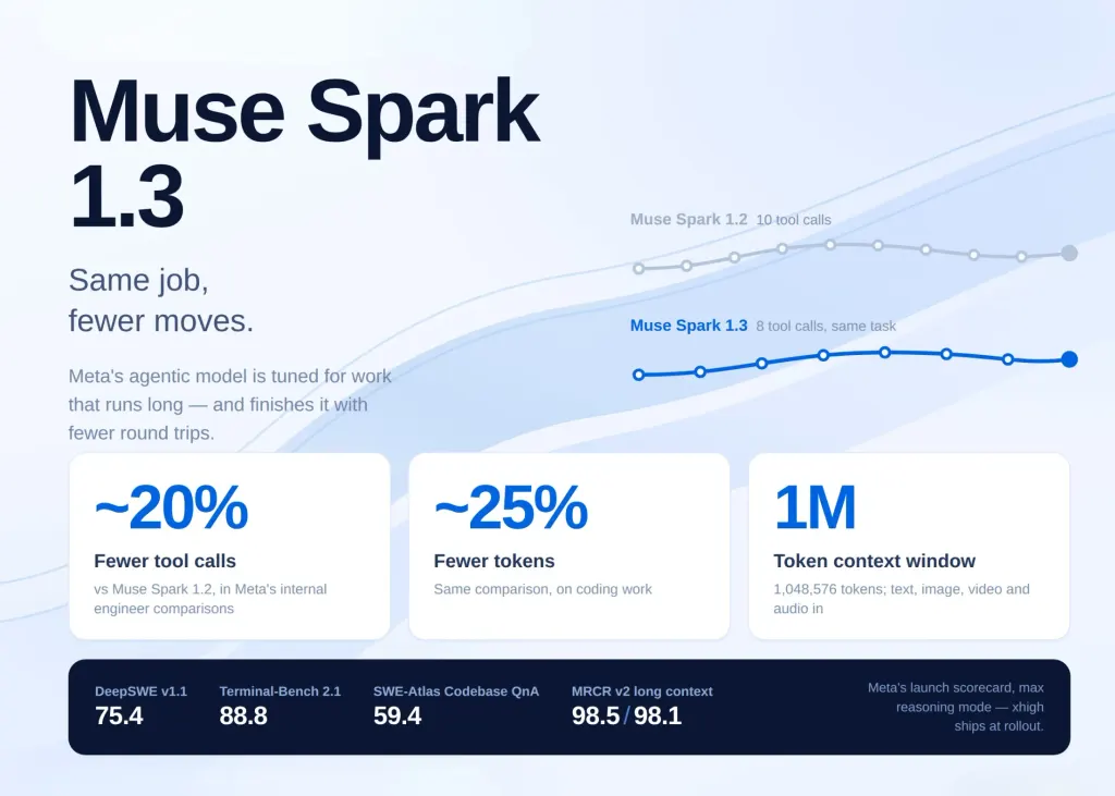Meta AI 发布 Muse Spark 1.3:代码生成效率提升 图片