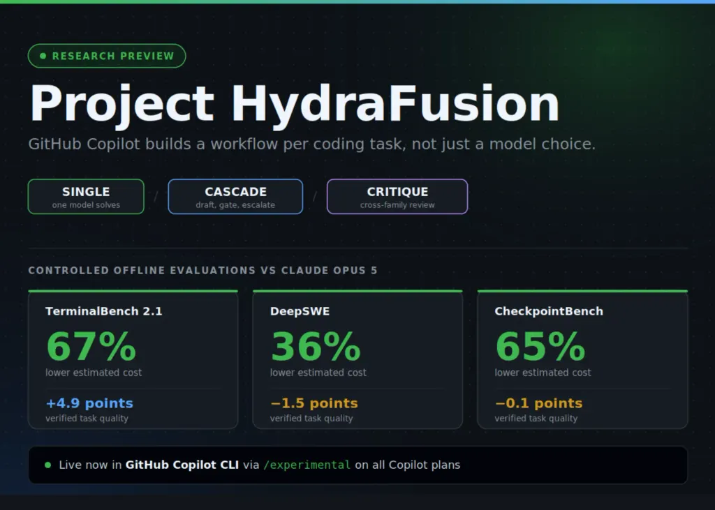 GitHub 推出 Project HydraFusion:多模型编排技术 图片