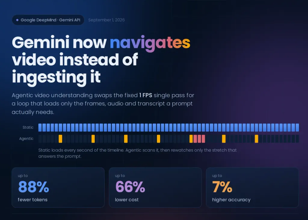 谷歌推出Gemini Flash模型视频理解功能,最多可减少88%的视频令牌 图片
