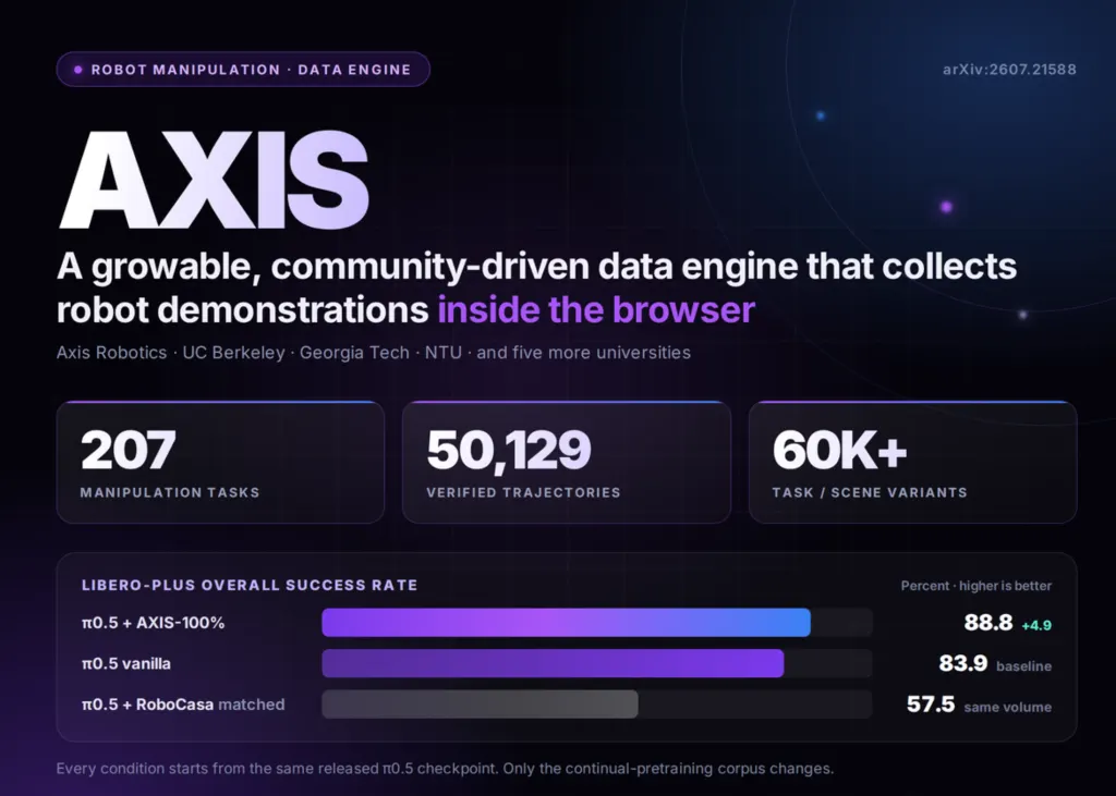 Axis Robotics发布AXIS:一款浏览器端数据引擎,包含207项机器人操作任务和50129条轨迹 图片