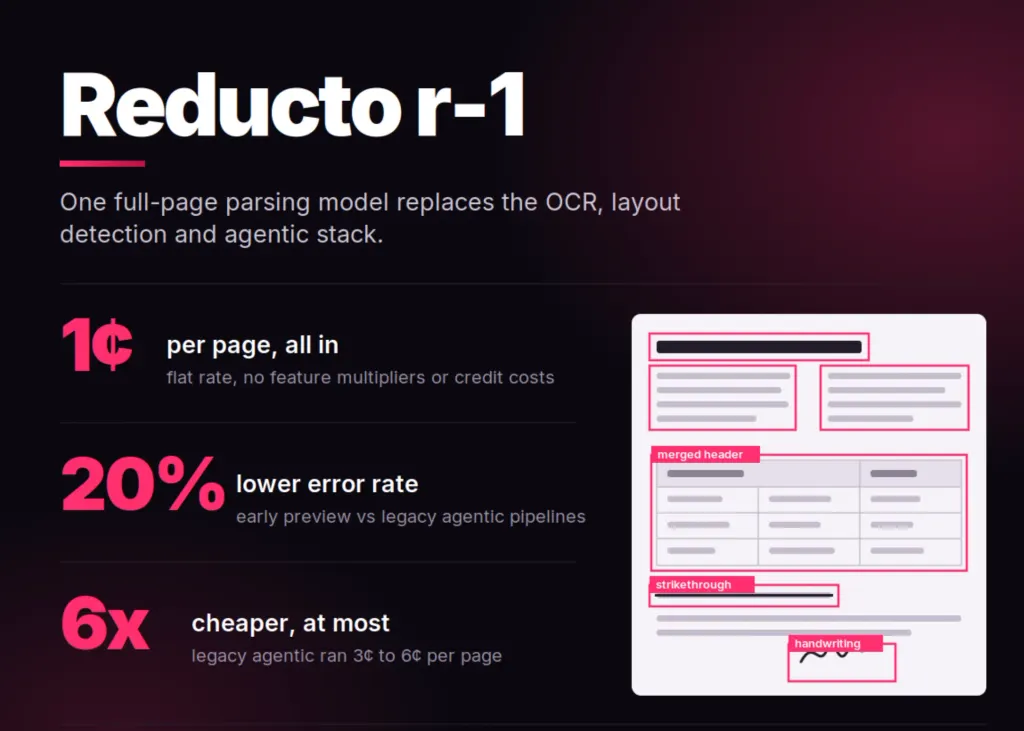 Reducto发布r-1:单次通过文档解析模型降低错误率20% 图片