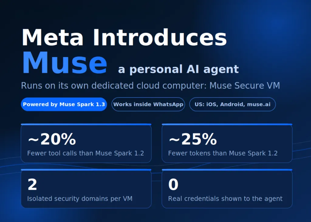 Meta 推出个人 AI 助手 Muse,可在专用安全云计算机上运行 图片