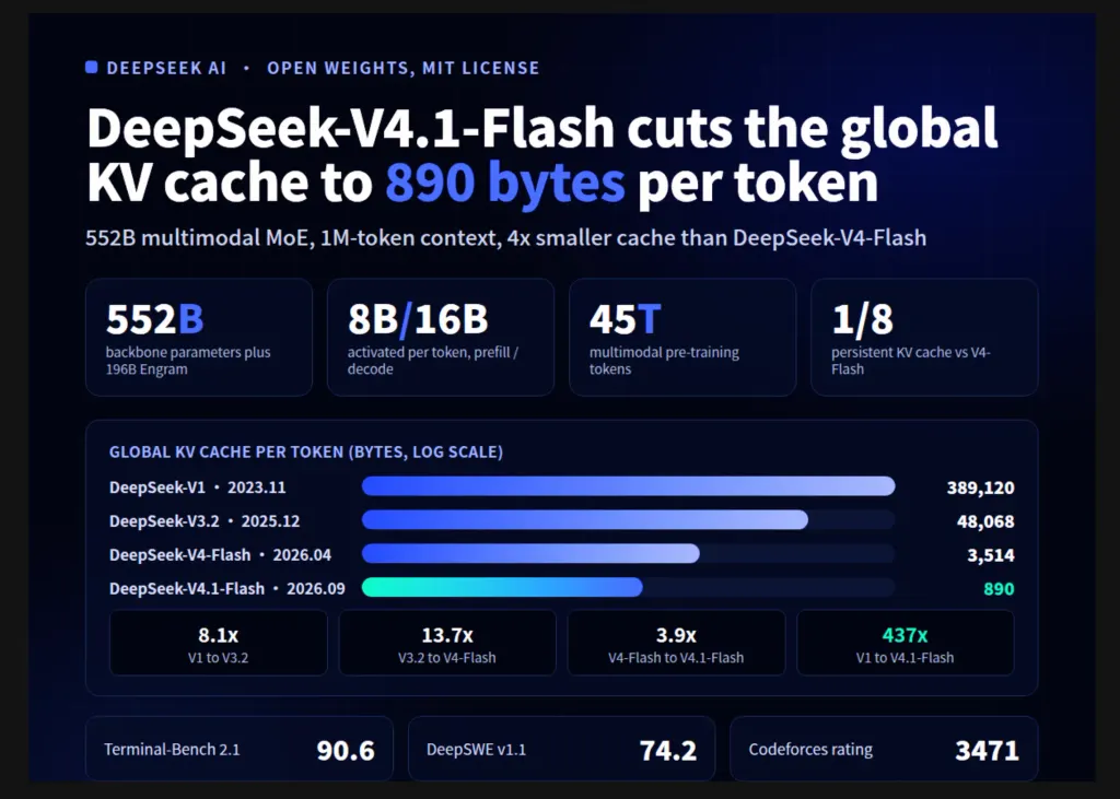 DeepSeek AI 发布 DeepSeek-V4.1-Flash,支持百万上下文和压缩KV缓存 图片